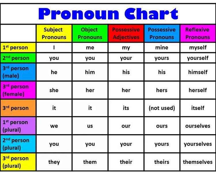 English Picture Chart
