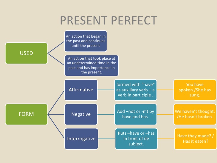 Chart Of Present Perfect Tense