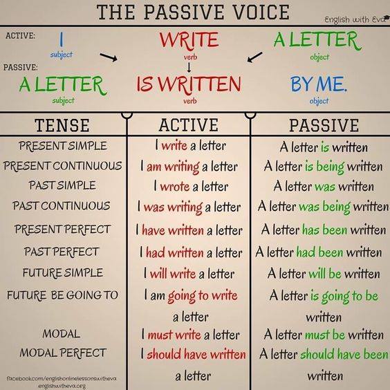 The Passive Voice In English English PDF Docs 